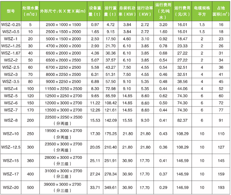 地埋式污水處理設備技術參數