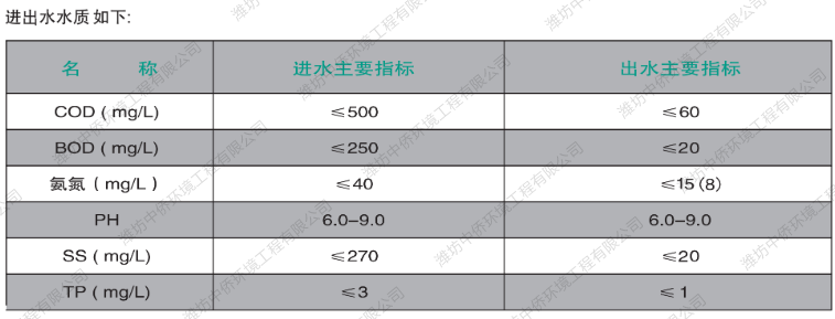 地埋式污水處理設備進出水水質
