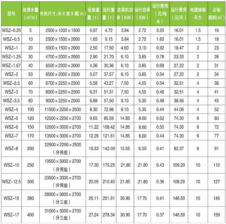 中僑箱一體化污水處理設備技術參數