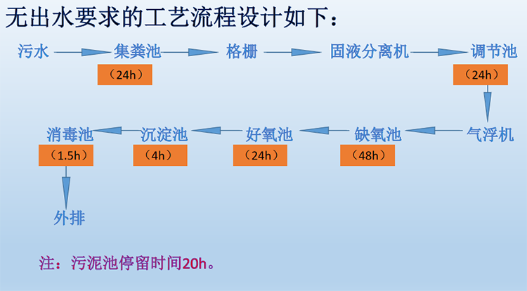 養殖場污水處理需要用到的設備的處理工藝流程圖